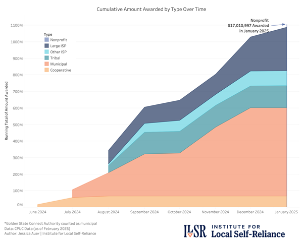 CPUC grants awarded over time graphic