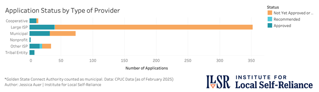 CPUC grants graphic by type of provider