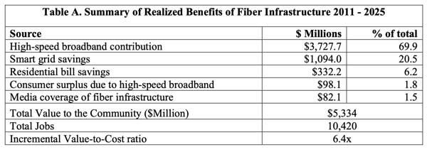 A table shows data from the study explained in the accompanying story