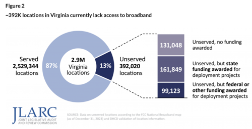 Graphic showing percentage of unserved locations