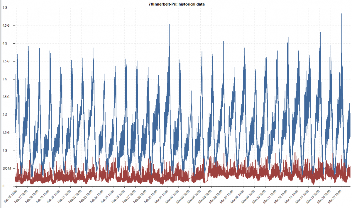 NetBlazr daily peaks