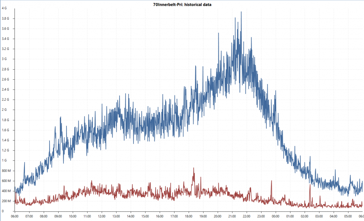 Daily traffic from NetBlazr